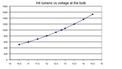 Lumensvsvoltage h4.jpg